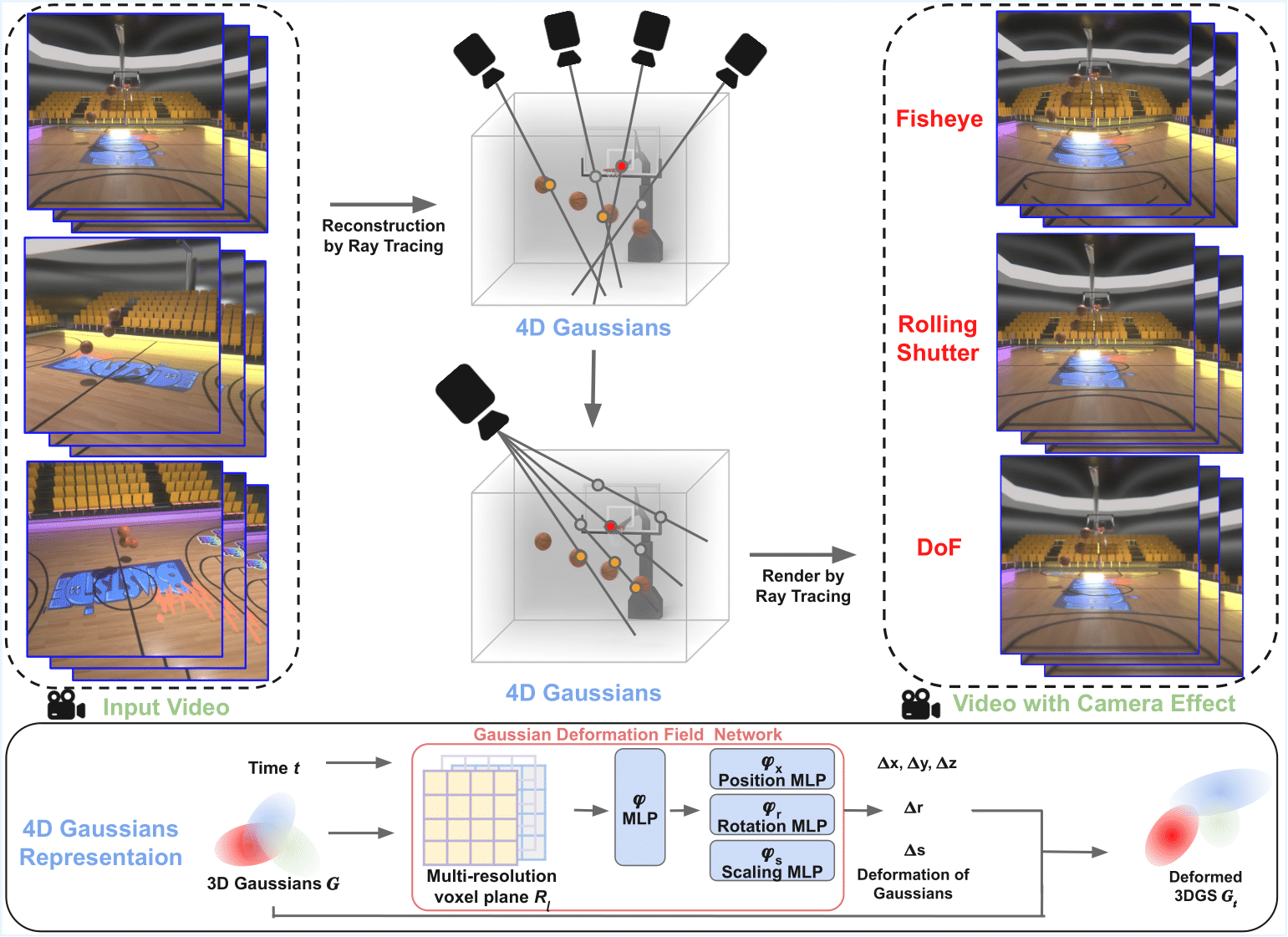 Pipeline diagram: 4D Gaussian Ray Tracing pipeline